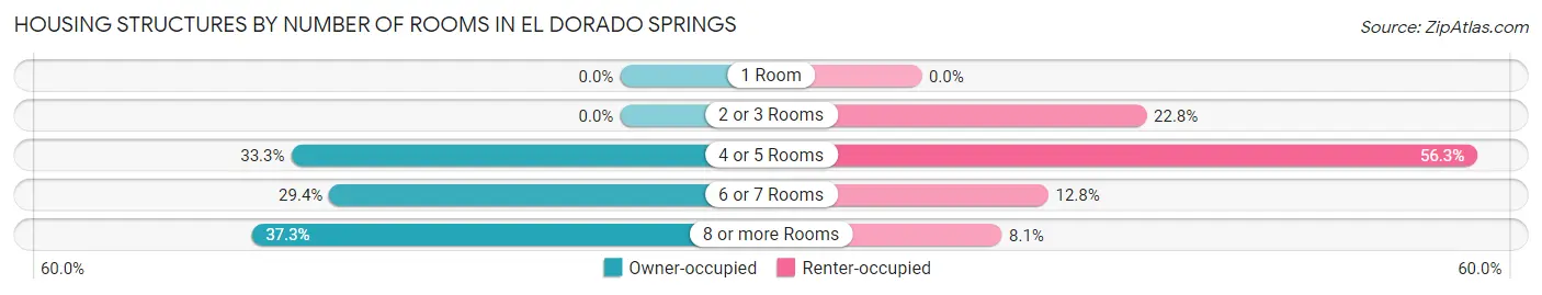 Housing Structures by Number of Rooms in El Dorado Springs