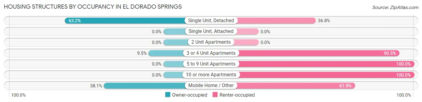Housing Structures by Occupancy in El Dorado Springs