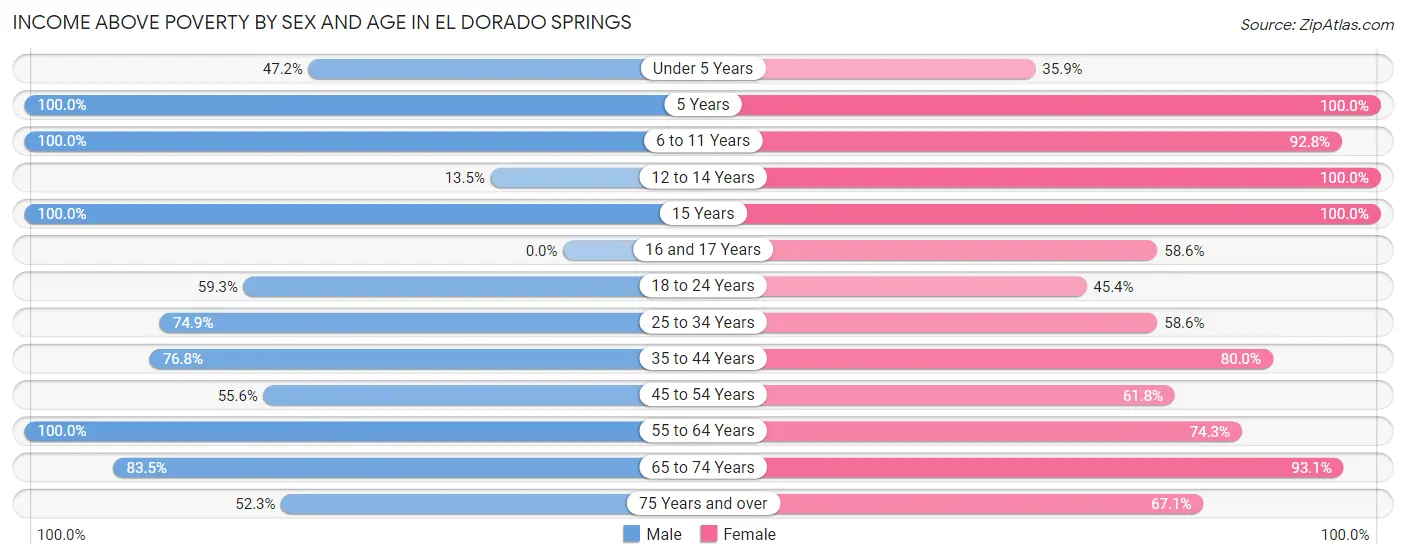 Income Above Poverty by Sex and Age in El Dorado Springs
