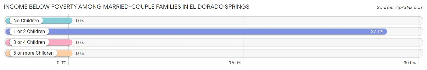 Income Below Poverty Among Married-Couple Families in El Dorado Springs