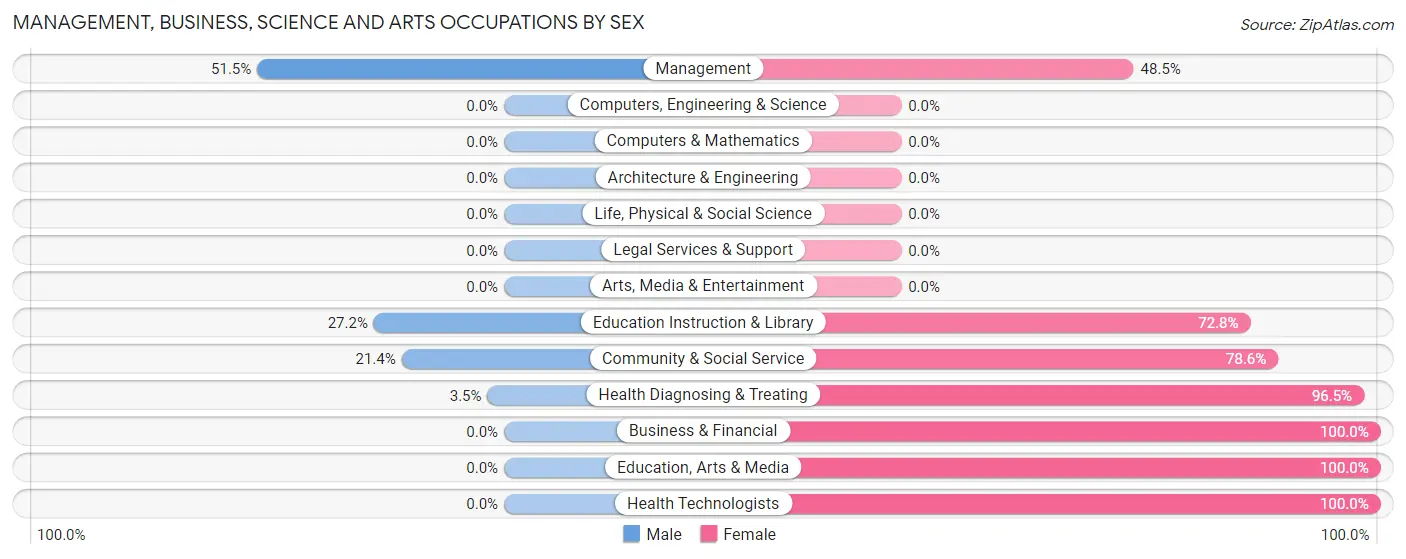 Management, Business, Science and Arts Occupations by Sex in El Dorado Springs