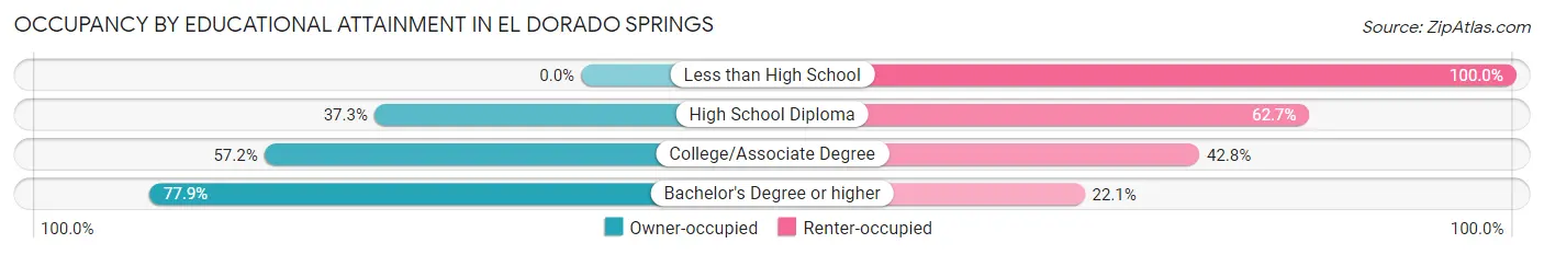 Occupancy by Educational Attainment in El Dorado Springs