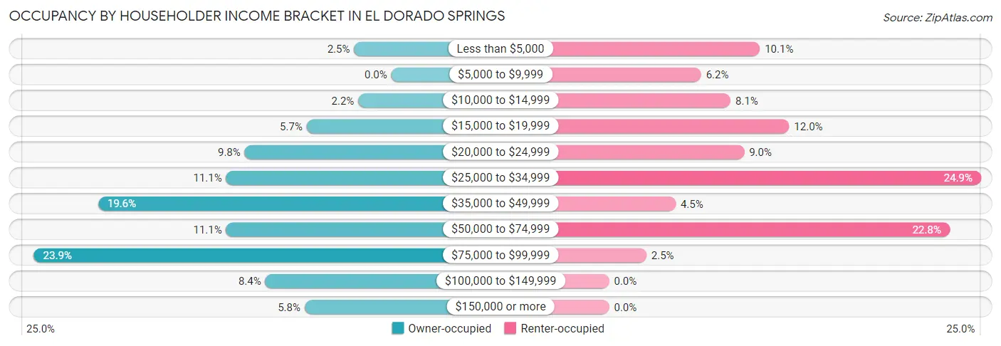 Occupancy by Householder Income Bracket in El Dorado Springs