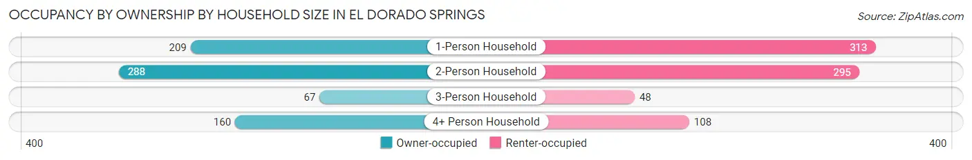 Occupancy by Ownership by Household Size in El Dorado Springs