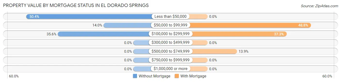 Property Value by Mortgage Status in El Dorado Springs