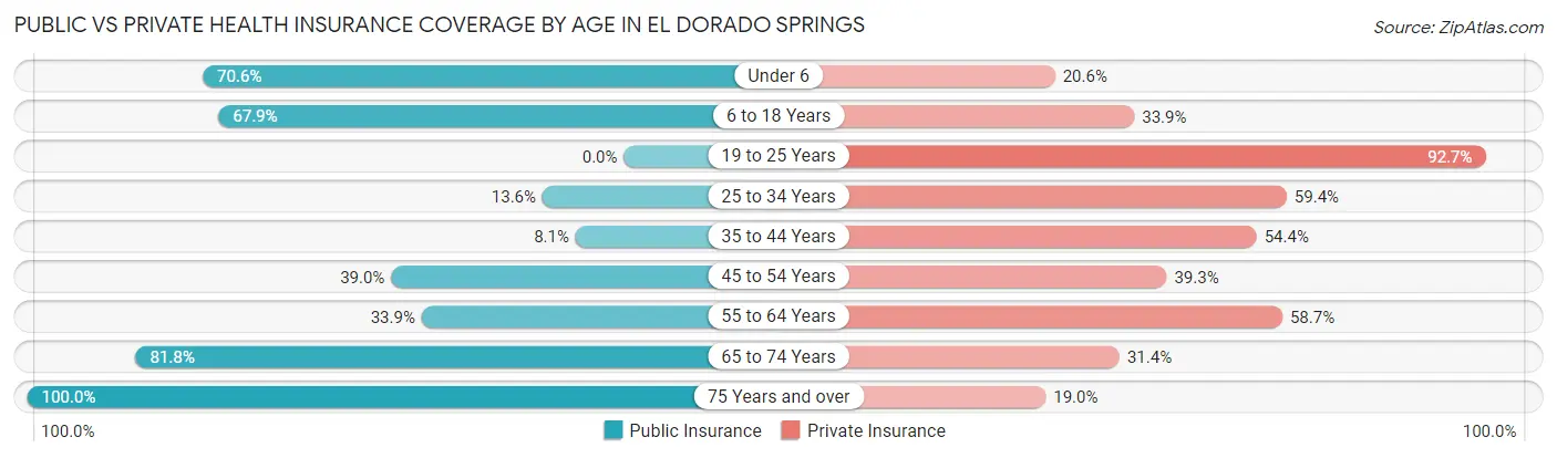 Public vs Private Health Insurance Coverage by Age in El Dorado Springs