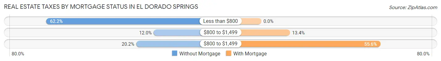 Real Estate Taxes by Mortgage Status in El Dorado Springs