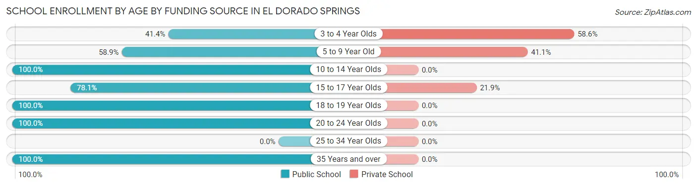 School Enrollment by Age by Funding Source in El Dorado Springs