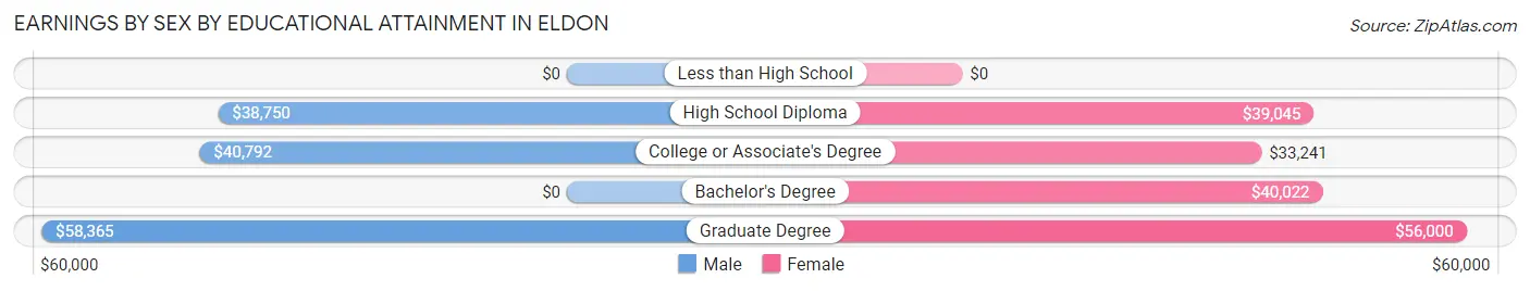 Earnings by Sex by Educational Attainment in Eldon