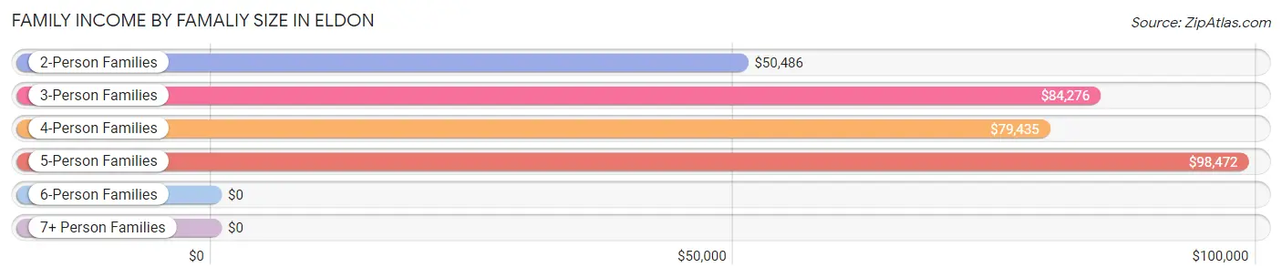 Family Income by Famaliy Size in Eldon