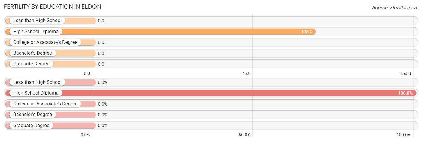 Female Fertility by Education Attainment in Eldon