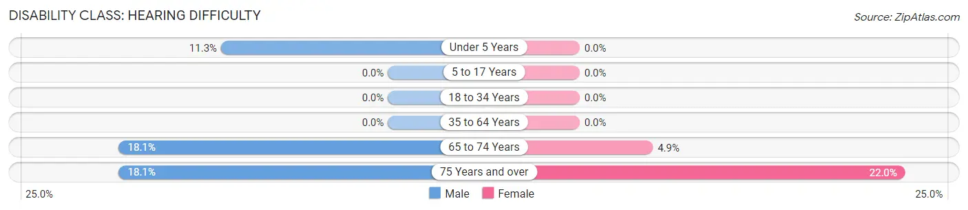 Disability in Eldon: <span>Hearing Difficulty</span>