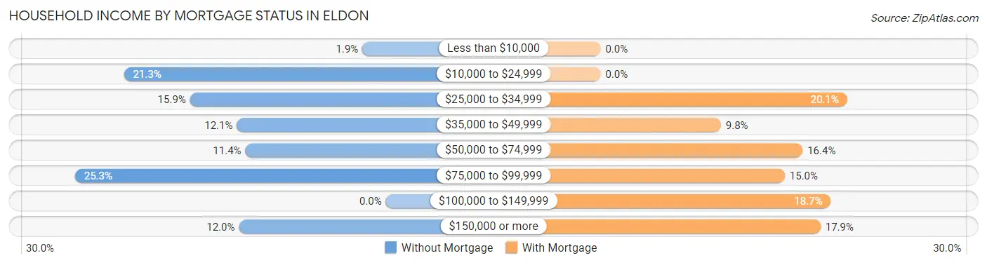 Household Income by Mortgage Status in Eldon