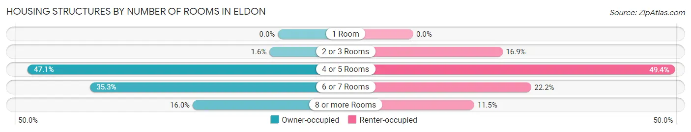 Housing Structures by Number of Rooms in Eldon