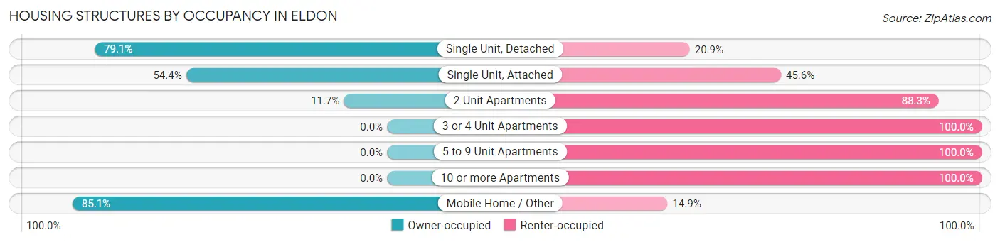 Housing Structures by Occupancy in Eldon