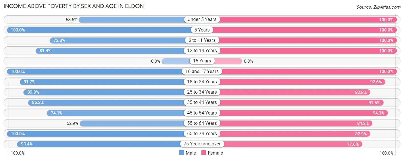 Income Above Poverty by Sex and Age in Eldon
