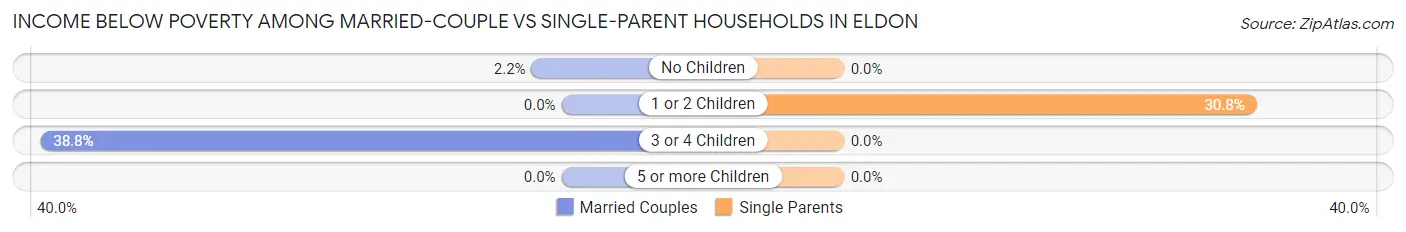 Income Below Poverty Among Married-Couple vs Single-Parent Households in Eldon