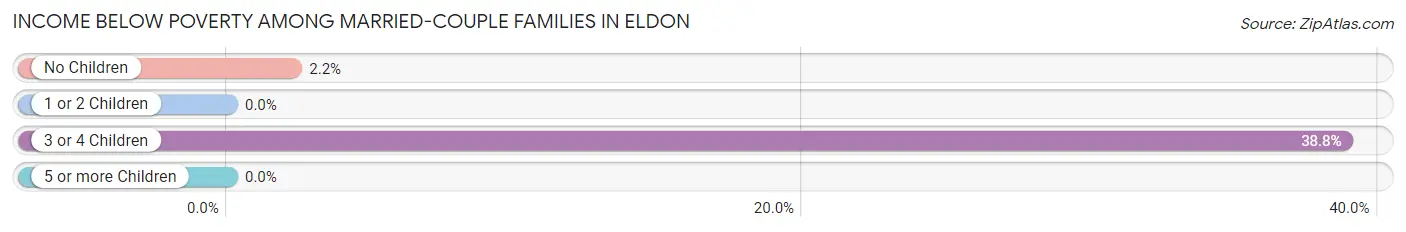 Income Below Poverty Among Married-Couple Families in Eldon
