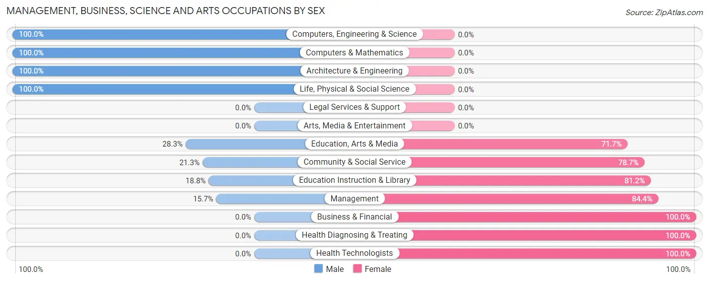 Management, Business, Science and Arts Occupations by Sex in Eldon