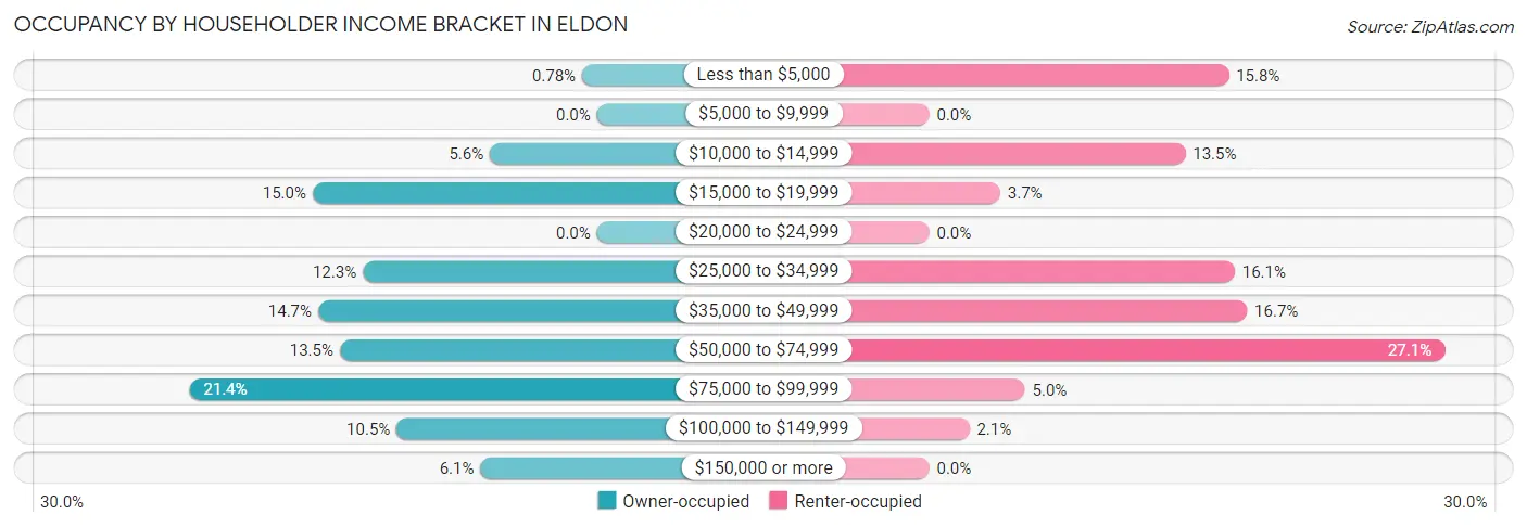 Occupancy by Householder Income Bracket in Eldon