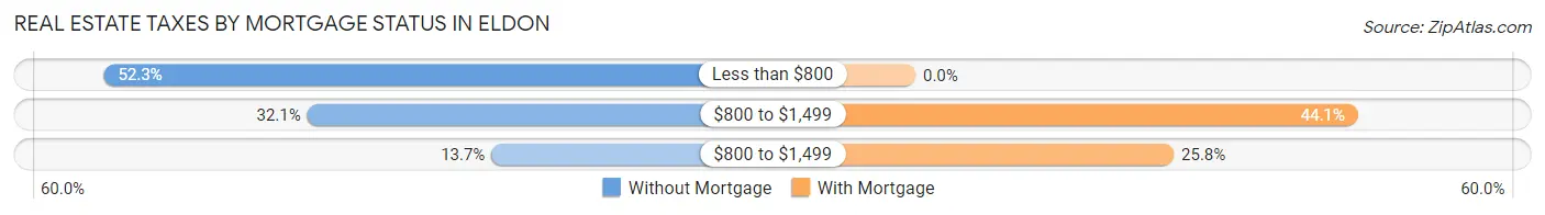 Real Estate Taxes by Mortgage Status in Eldon