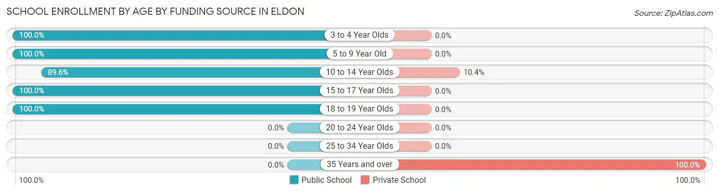 School Enrollment by Age by Funding Source in Eldon
