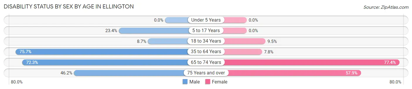 Disability Status by Sex by Age in Ellington