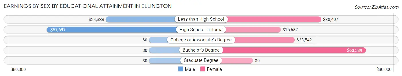 Earnings by Sex by Educational Attainment in Ellington