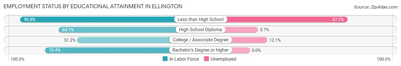 Employment Status by Educational Attainment in Ellington