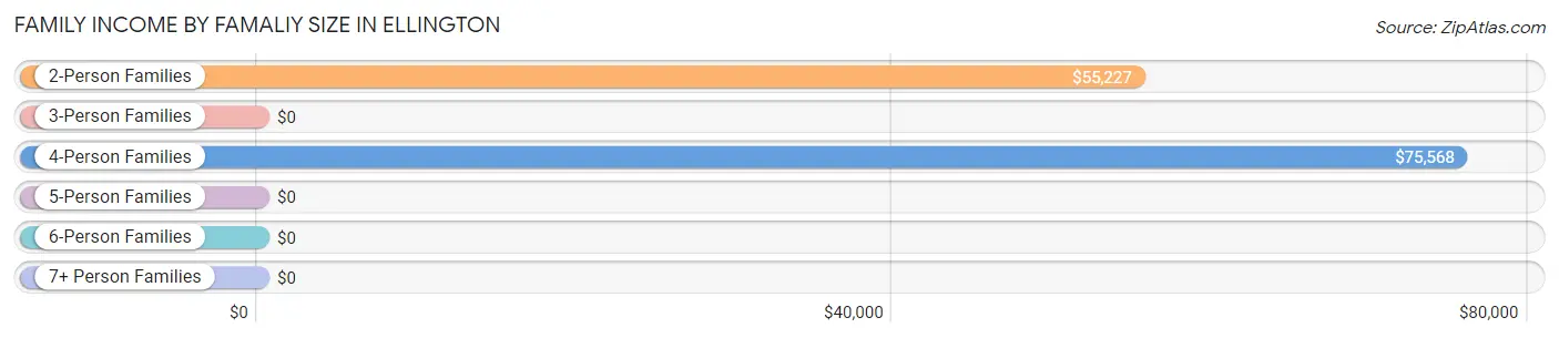 Family Income by Famaliy Size in Ellington