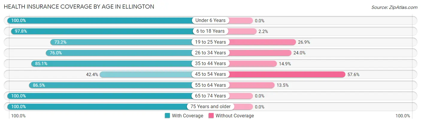 Health Insurance Coverage by Age in Ellington