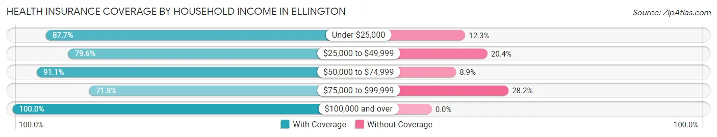 Health Insurance Coverage by Household Income in Ellington