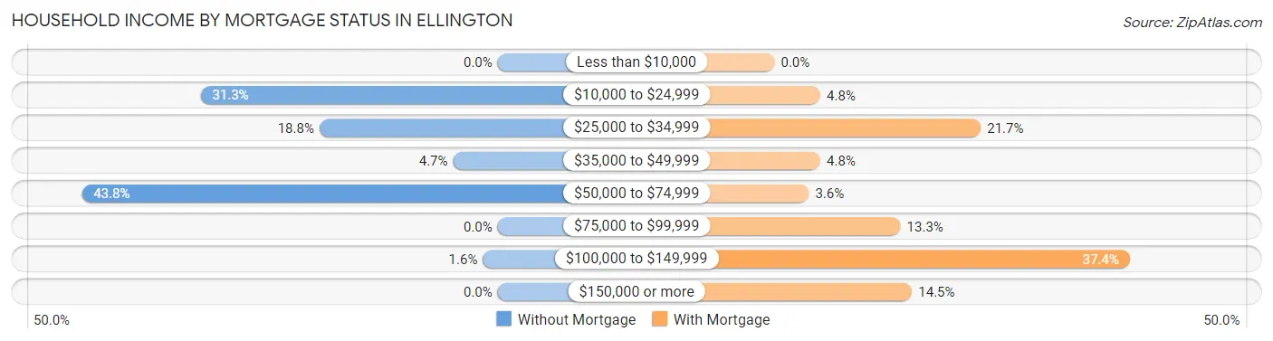 Household Income by Mortgage Status in Ellington