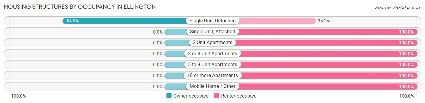 Housing Structures by Occupancy in Ellington