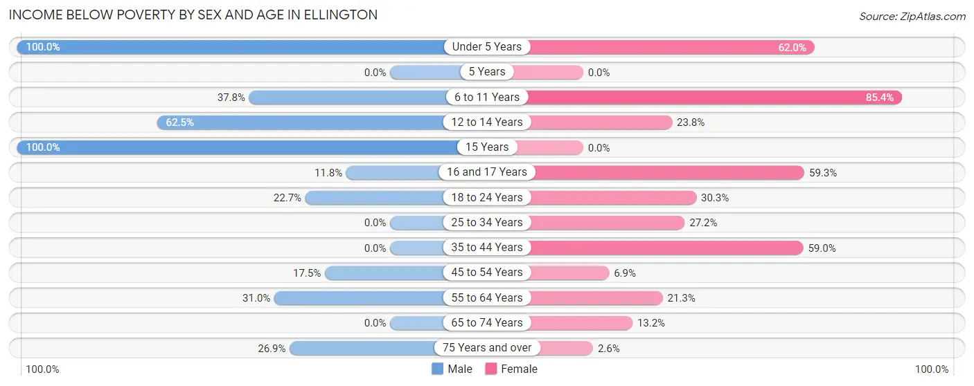 Income Below Poverty by Sex and Age in Ellington