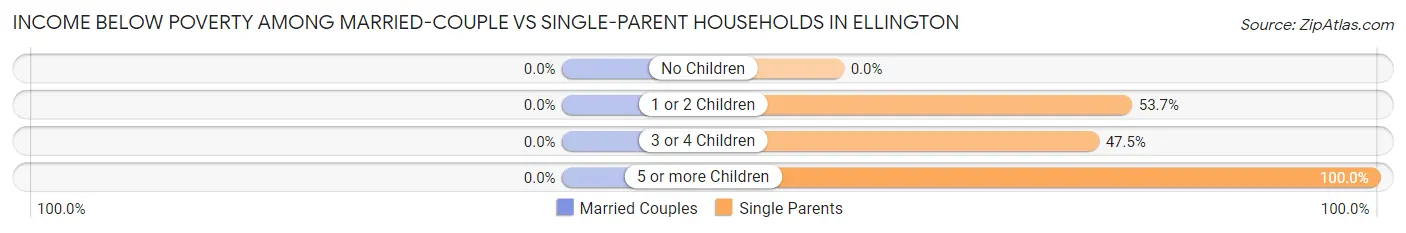 Income Below Poverty Among Married-Couple vs Single-Parent Households in Ellington