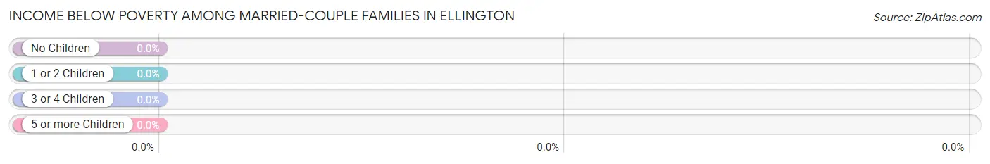 Income Below Poverty Among Married-Couple Families in Ellington