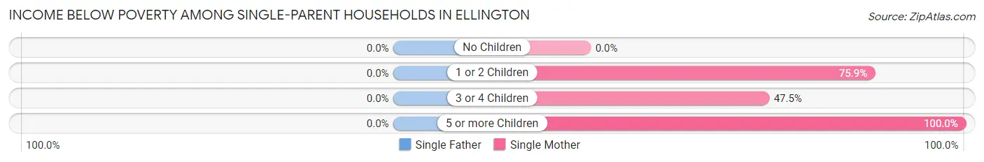 Income Below Poverty Among Single-Parent Households in Ellington