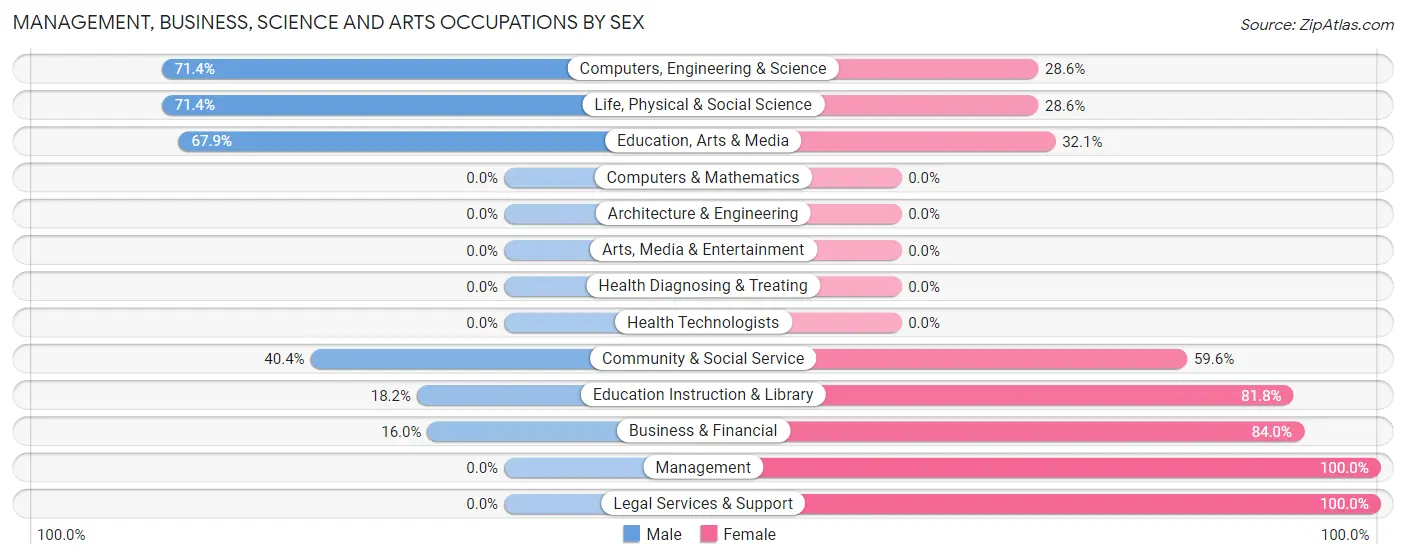 Management, Business, Science and Arts Occupations by Sex in Ellington