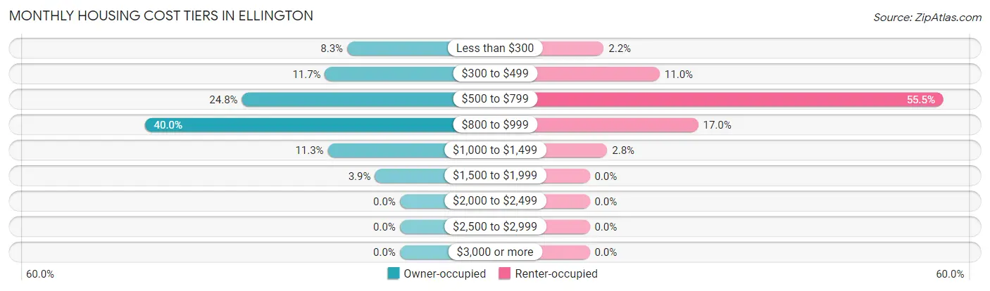 Monthly Housing Cost Tiers in Ellington