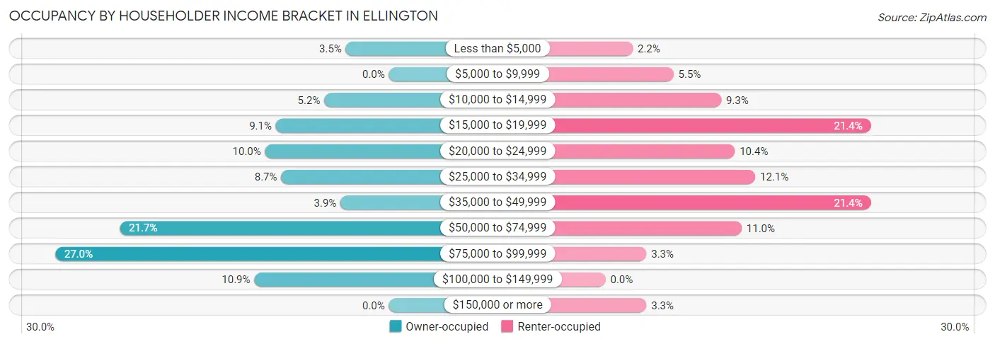 Occupancy by Householder Income Bracket in Ellington