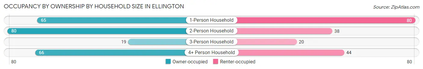 Occupancy by Ownership by Household Size in Ellington