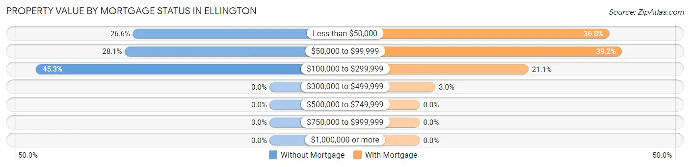 Property Value by Mortgage Status in Ellington