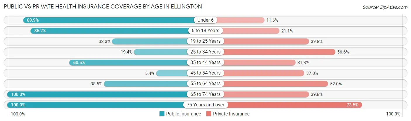 Public vs Private Health Insurance Coverage by Age in Ellington