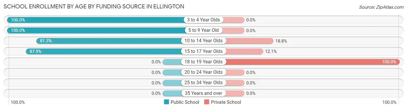 School Enrollment by Age by Funding Source in Ellington