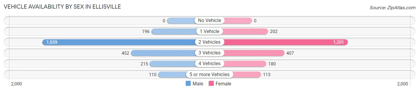 Vehicle Availability by Sex in Ellisville