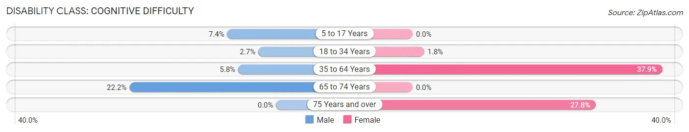 Disability in Ellsinore: <span>Cognitive Difficulty</span>