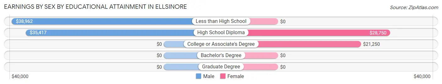 Earnings by Sex by Educational Attainment in Ellsinore