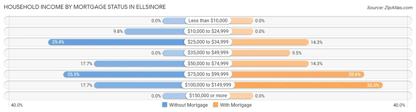 Household Income by Mortgage Status in Ellsinore