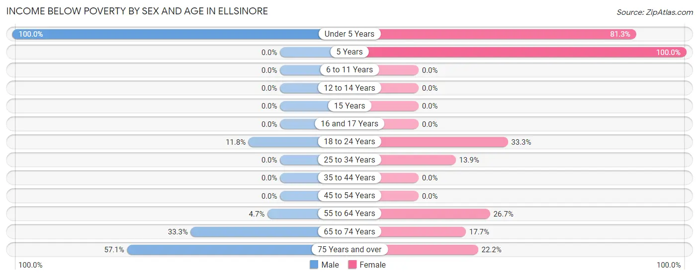 Income Below Poverty by Sex and Age in Ellsinore